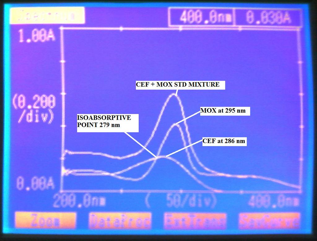 Overlain UV spectra of Cefixime and moxiflocacin. Preparation of sample solution Individual Cefixime 400 mg and Moxifloxacin 400 mg tablets crush and transferred to 100 ml volumetric flask.