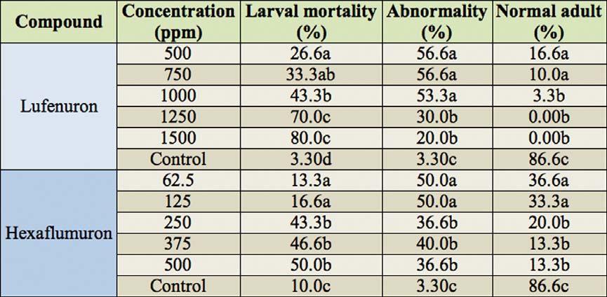 concentration increased. In the other words, larval mortality was proportional with pesticide concentration (Table 1).