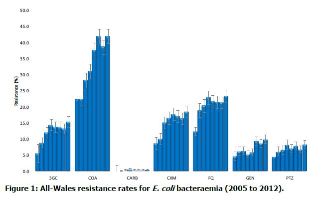 E. coli (the commonest cause of blood stream infections in Wales) Resistance to most antimicrobials has increased in the last year o Co-amoxiclav resistance