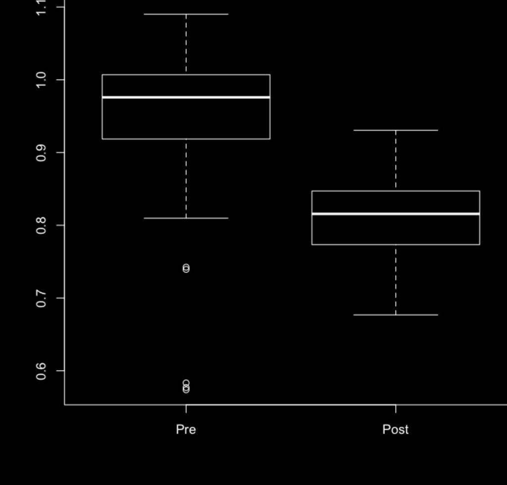 122 Figure 5.1. (A) Boxplot of Shannon s diversity at the species level, pre- vs. post-slaughter samples.