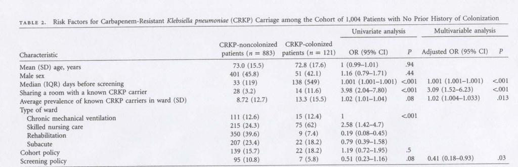 Carbapenem resistant Klebsiella pneumoniae in post acute care facilities in