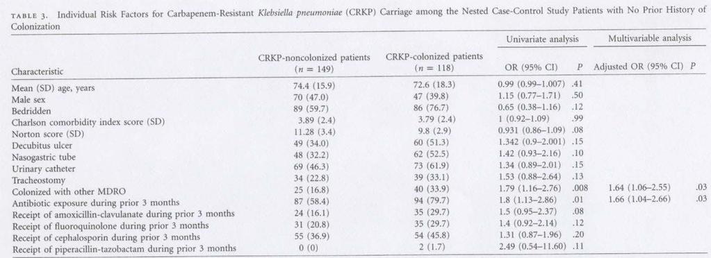 Carbapenem resistant Klebsiella pneumoniae in post acute care facilities