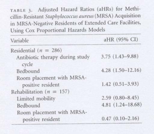 MRSA among Rehabilitation and Nursing