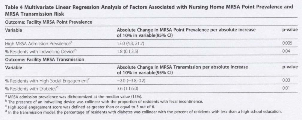 Nursing home characteristics associated with MRSA