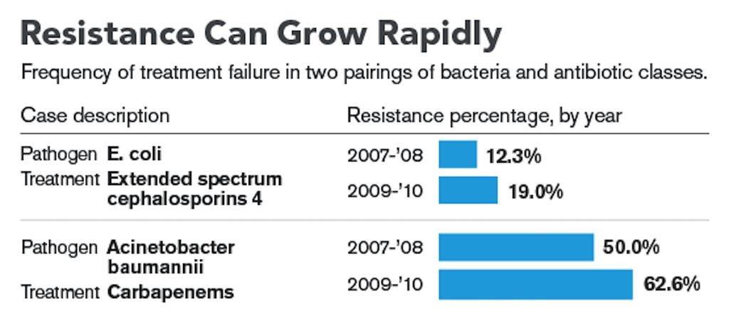Antibiotics kill bacteria and help sick people become healthy. But bacteria are always changing in ways that make them stronger than some antibiotics.