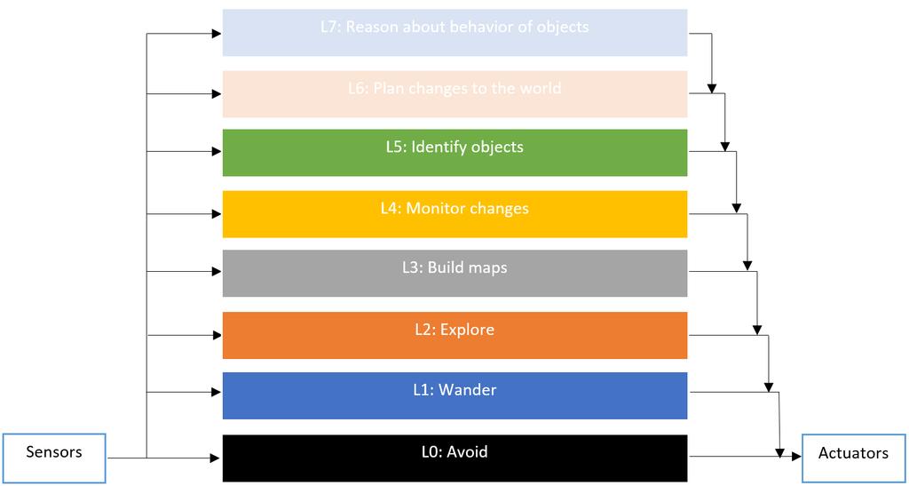 Figure 2 - Brook's robot behaviour hierarchy The first level is used to wander around in its environment; wander incorporates aspects of the zeroth layer to be able to function correctly.