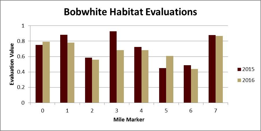 Average Score 1.00 0.80 Habitat Evaluation Scores, All Counties (BW) 0.60 0.40 0.20 0.