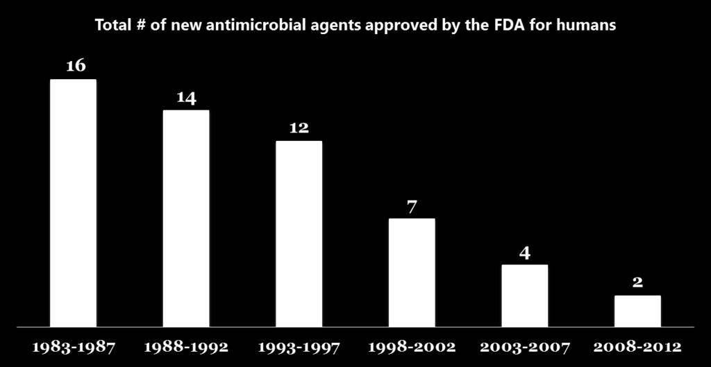 FEW NEW ANTIBIOTICS ARE BEING DEVELOPED Source: Infectious