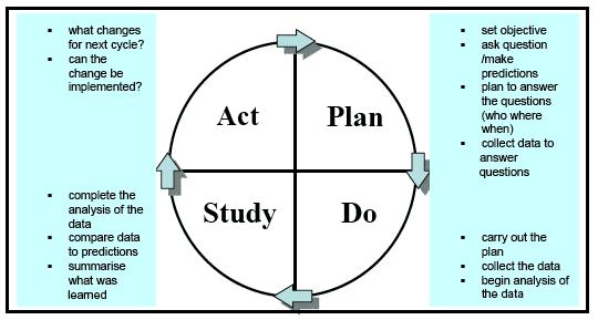 Tracking Results to Enhance Quality The PDSA cycle is shorthand for testing a change by developing a plan to test the change (Plan),