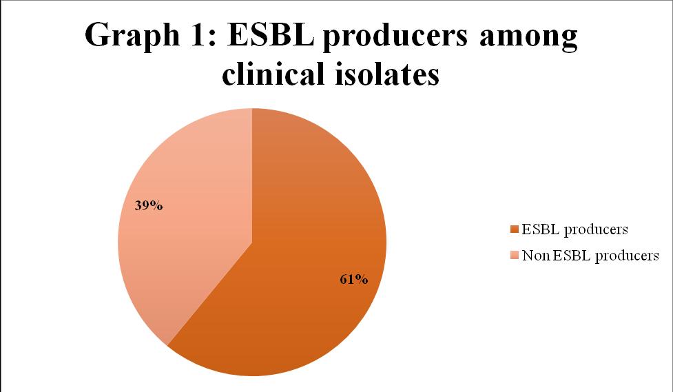 Table.4 Various studies showing the prevalence of ESBL producing E.