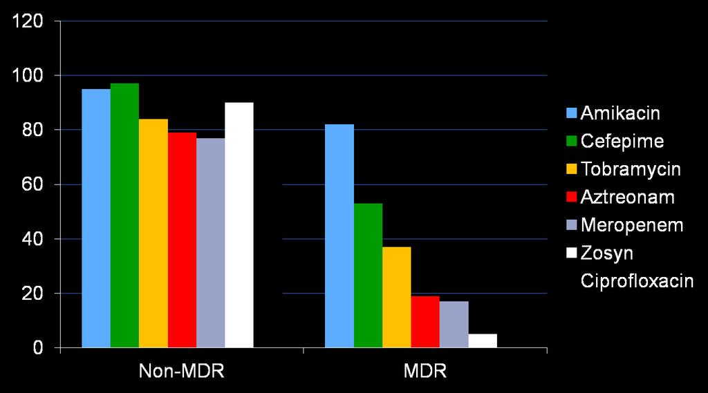 Activity against MDR Psuedomonas Percent Specific bug : drug