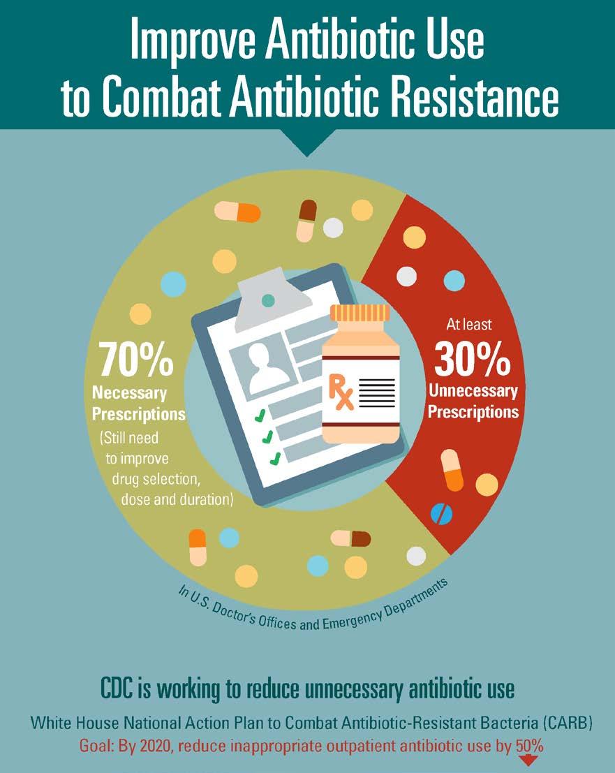 47 million unnecessary antibiotic prescriptions are written each year Find out when antibiotics are necessary. Visit: http://www.cdc.