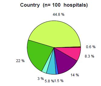 Top 10 prescribed antibiotics in Belgian and European hospitals Belgium Europe N % N % Co-amoxiclav 2185 27.5% 1402 8.7% Piperacillin/Tazo 643 8.1% 996 6.2% Cefazolin 547 6.9% 891 5.