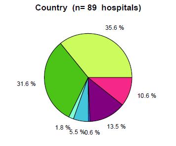 Antibiotic choice of surgical prophylaxis in Belgian hospitals Belgium Europe Cefazolin 62.6% 18.9% Ceftriaxone 0.1% 21.4% Cefuroxime 5.0% 10.5% Metronidazole 2.
