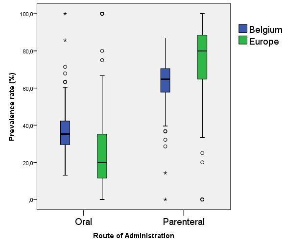 Oral versus parenteral administration of antibiotics in Belgian and
