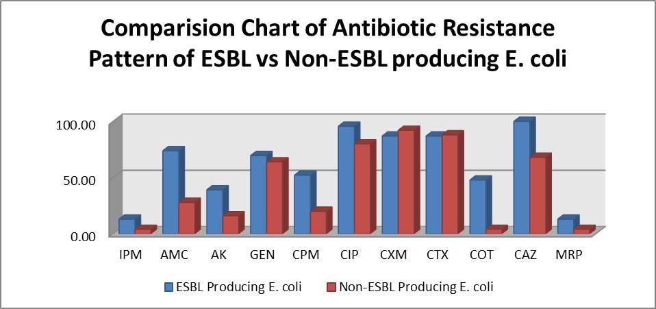 Thus, the ESBL producing E. coli showed 13.04% resistance to Imipenem & Meropenem as compared to 4% in non-esbl producers. Also 95.