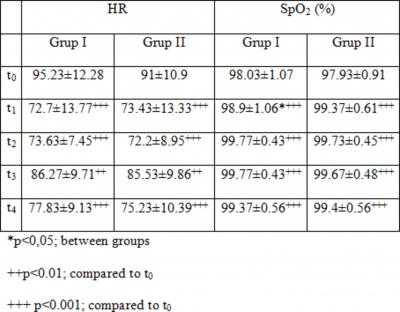 Figure 2 Table 2: SBP, DBP and MAP levels of the patients Figure 3 Table 3: HR and SpO levels of the patients due to the endotracheal intubation (8). Güler et al.