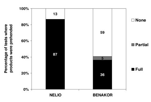 Full consumption was not statistically significant between NELIO 20 and FORTEKOR 20, but was statistically significant between NELIO 20 and BENAKOR 20 (p < 0.02). Mean prehension time was 2.55 (± 2.