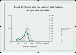 Homogenous small particle size Graph 1 Particle size (by volume) distributions of procaine penicillin An independent study by Otago University evaluating various procaine penicillin products showed