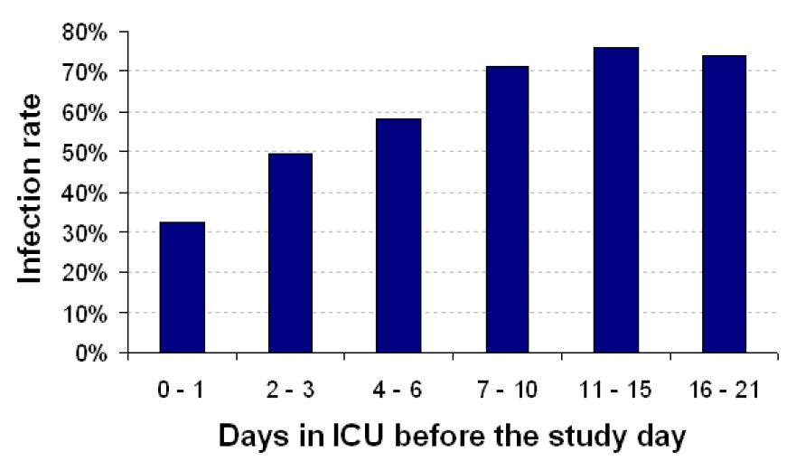 Relationship Between Rate of Infection and the Duration of Stay in