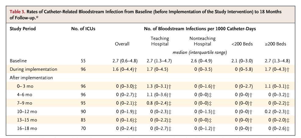 An Intervention to Decrease Catheter-Related BSI