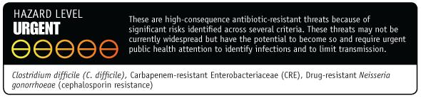 Antimicrobial Resistance and Consequences >2 million patients affected by antibiotic-resistant infections each year At least 23,000 of those result in death At least 250,000 illnesses and 14,000