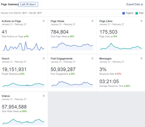 4 GIỚI THIỆU WELAX Là Fanpage đặc sắc, góp phần tạo trend trên mạng xã hội, và chiến dịch viral Marketing Tổng số fan: 1,000,000 +