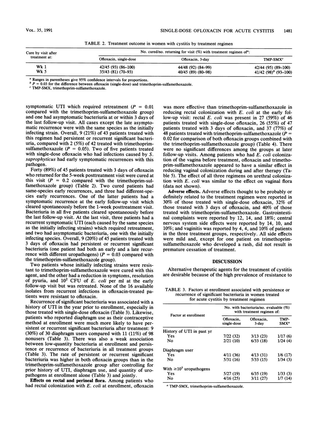 VOL. 35, 1991 SINGLE-DOSE OFLOXACIN FOR ACUTE CYSTITIS 1481 Cure by visit after TABLE 2. Treatment outcome in women with cystitis by treatment regimen No. cured/no.