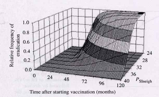 Principles Duration of vaccination Average 6 y