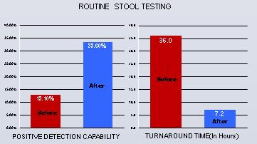 Rapid Molecular Testing Turnaround time improvements for critical CSF testing from 3.