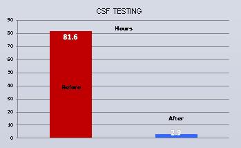 Improvement in the positive detection capability for routine stool testing from 13.1% to 33.