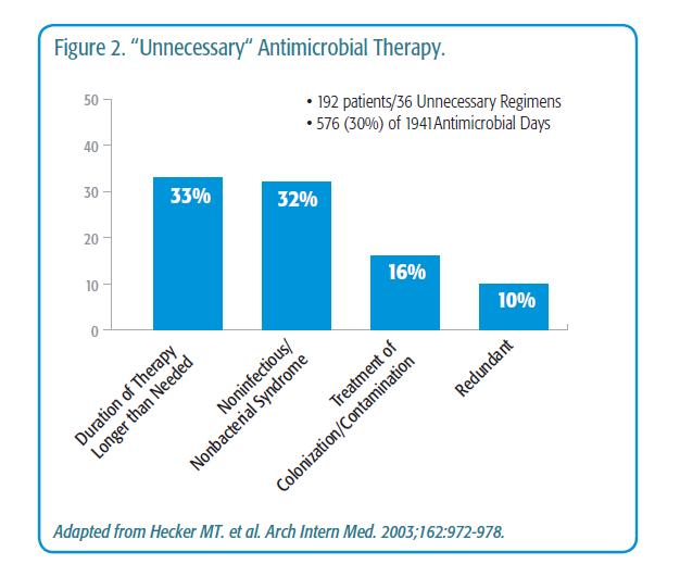«UNNECESSARY» ANTIMICROBIAL THERAPY Increase: mortality and