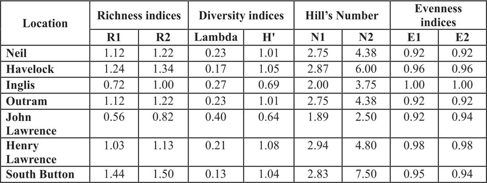 Amphibians The diversity (H ) of amphibian showed that highest in Henry LawerenceIsland (1.08) and lowest in John LawerenceIsland (0.69).