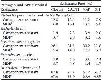 Resistant Gram Negative Infections Extended Spectrum β-lactamases (ESBL) AmpC β-lactamases Carbapenem-resistant Enterobacteriaceae (CRE) MDR Pseudomonas aeruginosa and Acinetobacter baumannii (assume