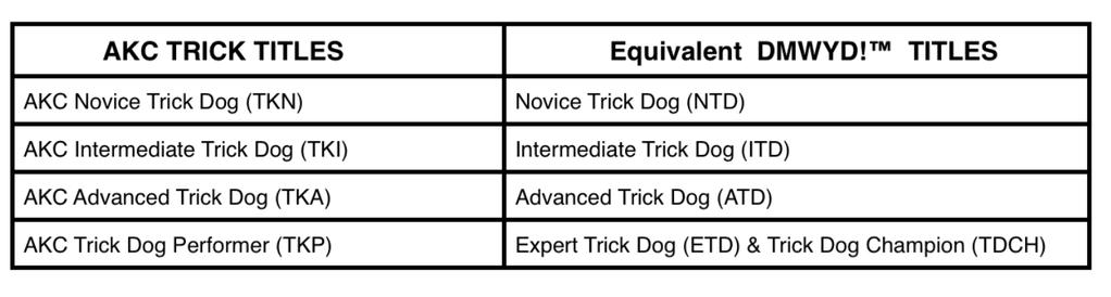 Page 3 AKC Trick Dog Title Application Owner name Dog Name DMWYD Titles Grandfathered Until End of 2017 If you have a DMWYD title that is above Novice, (i.e. Intermediate, Advanced, Expert) until