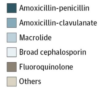 Case Study: Acute Sinusitis National guidelines emphasize strict diagnostic criteria Unclear how many patients fit criteria Evidence on antibiotic effectiveness No benefit to antibiotics in adults in