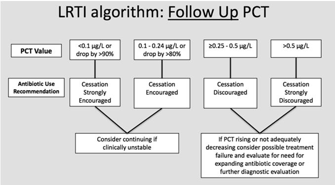 Evaluation Using PCT to limit DOT in Pneumonia if: Responded to initial treatment regimen Clinically improved Reached typical DOT