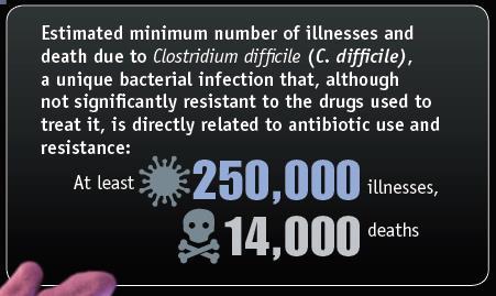 Consequences of Antibiotic Overuse Resistant Pathogens Clostridium