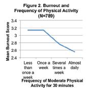 To determine the relationship between each of the coping strategies and burnout, zero-order correlations were computed.