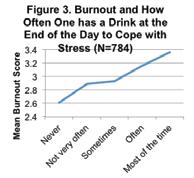 A negative correlation means that the more frequently that coping strategy is used, the less often they feel burned out.