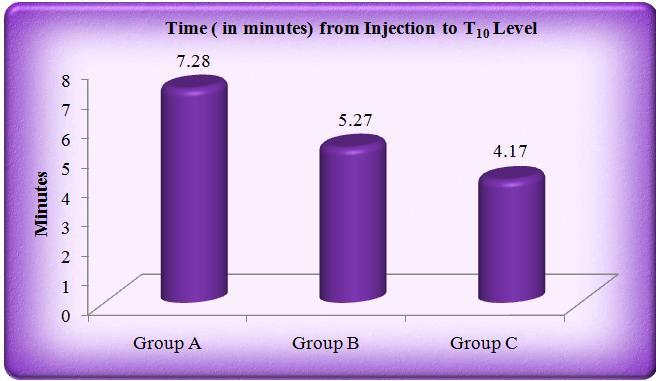 Figure 1: Distribution of The Cases According to Time (minutes) from Injection to T 1 Level Significant difference was observed in mean time (in minutes) from injection to T 1 level of the patients
