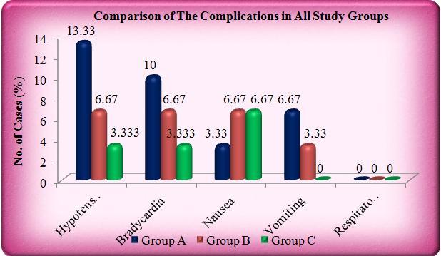 5: Comparison of Requirement of Rescue Analgesia (in minutes) Groups N Mean Time (in minutes) SD ANOVA Test Significant groups Group A 3 237.8 17.688 <.1 S 3 vs 1 Group B 3 331.3 41.