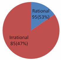 50.55% patients were prescribed one antimicrobial and 18.88% were prescribed antimicrobial FDCs (Table 2). 85 prescriptions (47%) were found to be irrational (Figure 2).