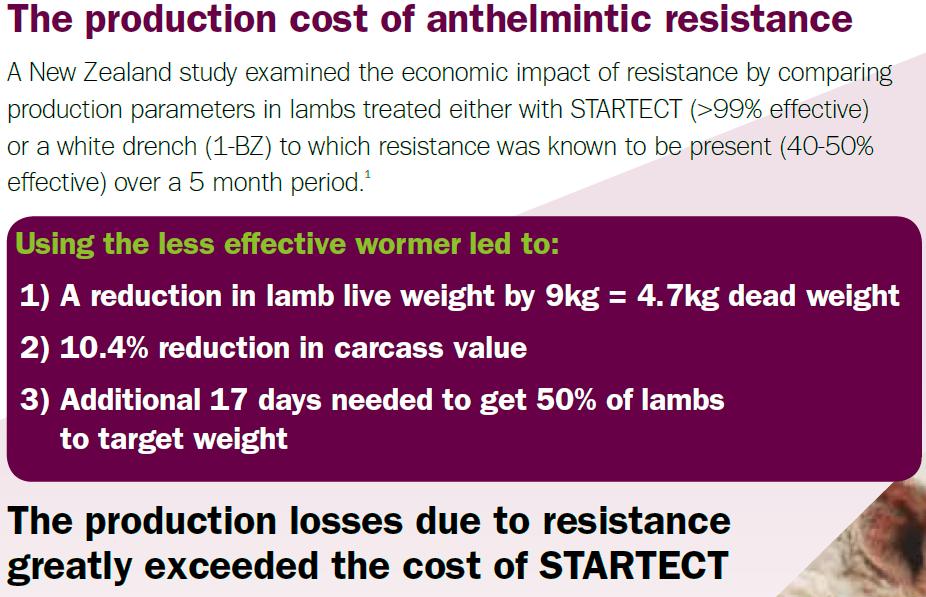 Production Cost Of Resistance Using less effective wormers (white drench with known resistance) compared to using STARTECT (99%