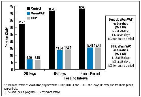 Impact of Preconditioning on Feedlot Performance Cattle in preconditioning programs were at 4X less likely need