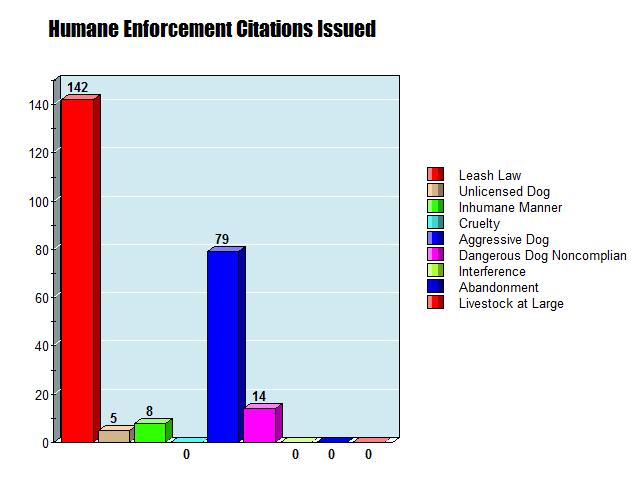 Humane Enforcement This year, the Humane Enforcement Department responded to almost