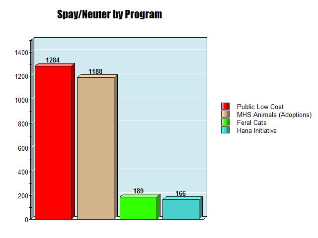Veterinary Care & Spay/Neuter Last year our veterinary department spayed over 3,000