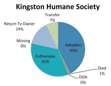 Of these, 614 were surrendered by their owners for various reasons, 1,899 were strays, 221 were OSPCA non-compliance/ seizure