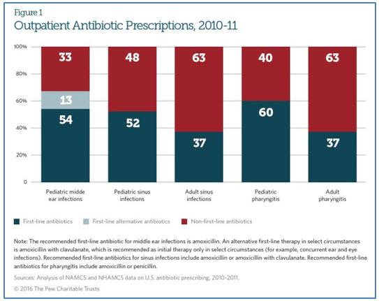 Frequency Of First-line Antibiotic Selection Among US Ambulatory Care Visits For Otitis Media, Sinusitis, And Pharyngitis Hersh AL, Fleming-Dutra KE, Shapiro DJ, Hyun DY, Hicks LA,.
