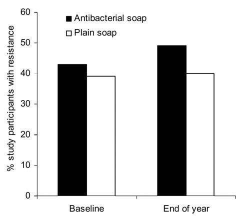 RESEARCH the antibacterial users and nonantibacterial users (Figure 2 and online Appendix Figure, available from http://www.cdc.gov/ncidod/eid/vol11no10/04-1276_ app.